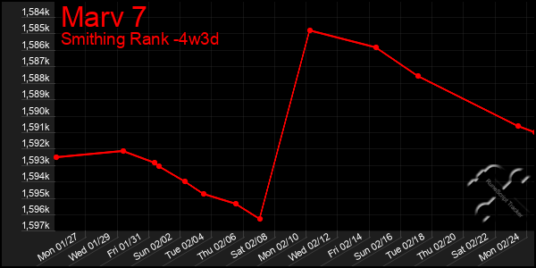 Last 31 Days Graph of Marv 7