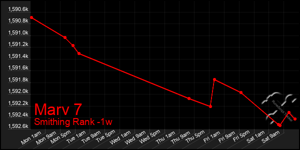 Last 7 Days Graph of Marv 7