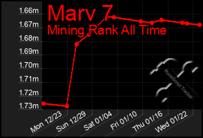 Total Graph of Marv 7