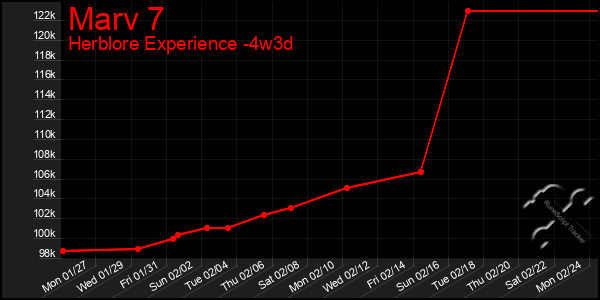 Last 31 Days Graph of Marv 7