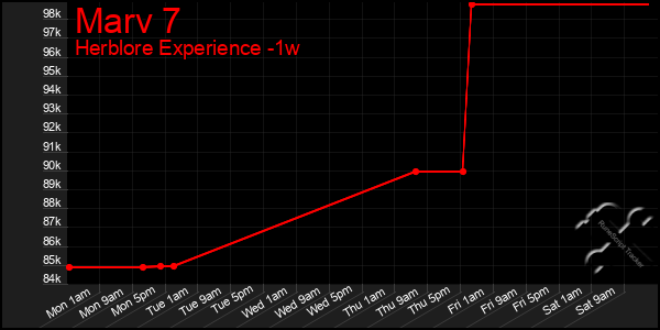 Last 7 Days Graph of Marv 7