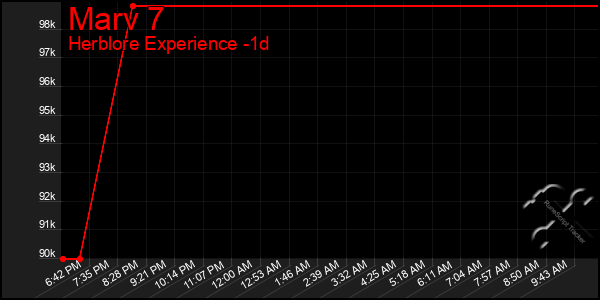 Last 24 Hours Graph of Marv 7