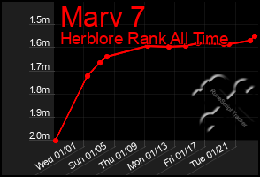 Total Graph of Marv 7