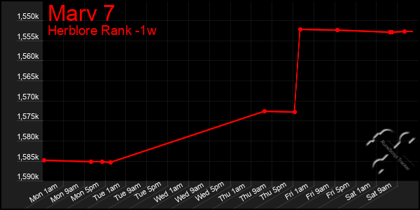 Last 7 Days Graph of Marv 7