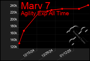 Total Graph of Marv 7