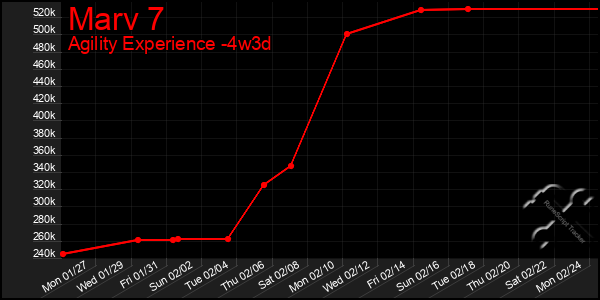 Last 31 Days Graph of Marv 7