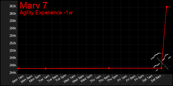 Last 7 Days Graph of Marv 7