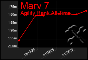 Total Graph of Marv 7