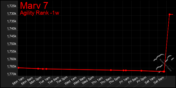 Last 7 Days Graph of Marv 7