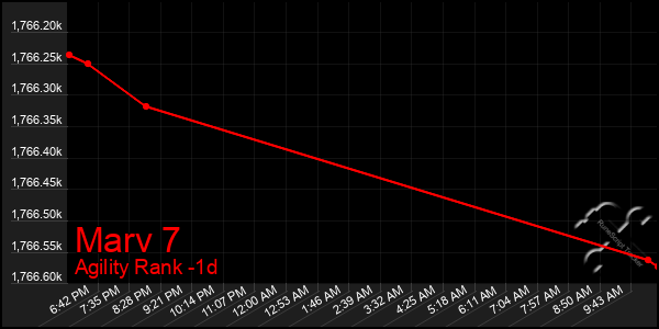 Last 24 Hours Graph of Marv 7