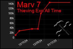 Total Graph of Marv 7