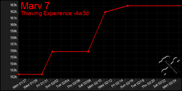 Last 31 Days Graph of Marv 7