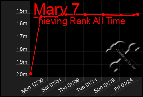 Total Graph of Marv 7