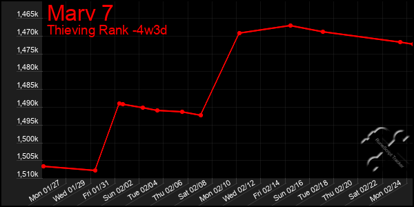 Last 31 Days Graph of Marv 7