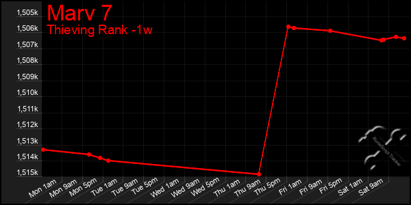 Last 7 Days Graph of Marv 7