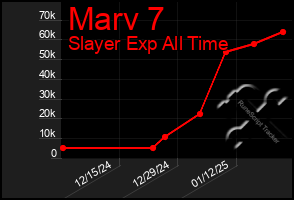 Total Graph of Marv 7