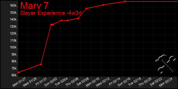 Last 31 Days Graph of Marv 7