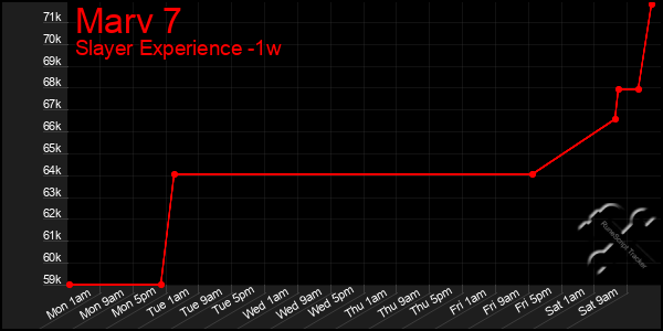 Last 7 Days Graph of Marv 7