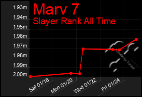 Total Graph of Marv 7