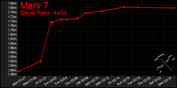 Last 31 Days Graph of Marv 7