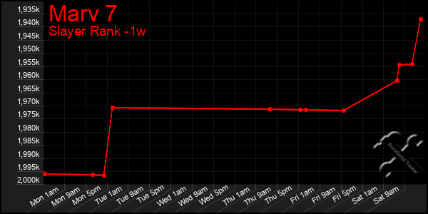 Last 7 Days Graph of Marv 7