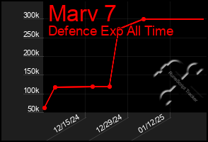 Total Graph of Marv 7