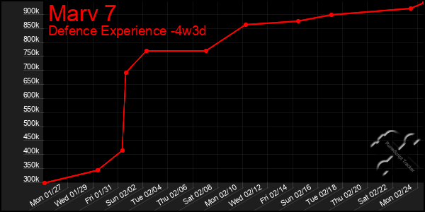 Last 31 Days Graph of Marv 7