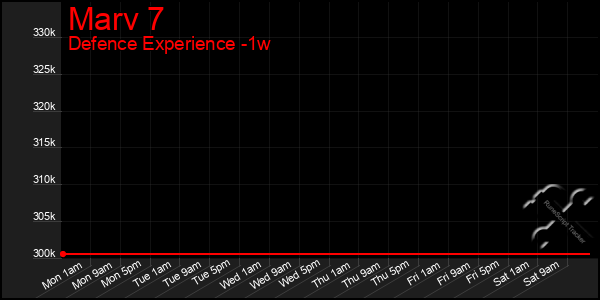 Last 7 Days Graph of Marv 7