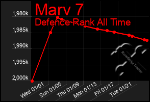 Total Graph of Marv 7