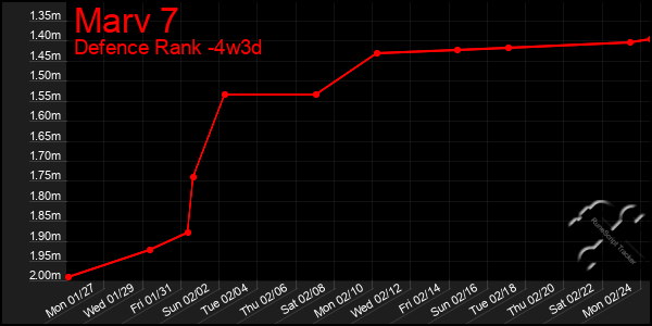 Last 31 Days Graph of Marv 7