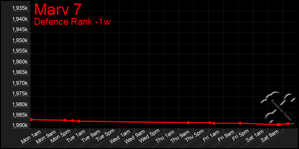 Last 7 Days Graph of Marv 7