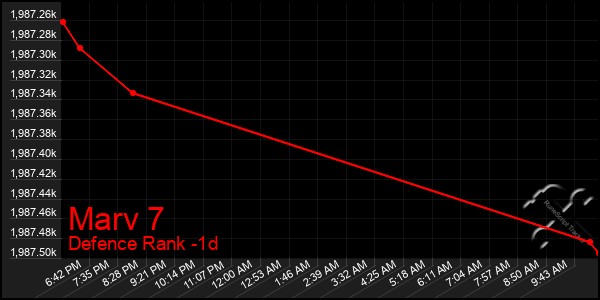 Last 24 Hours Graph of Marv 7