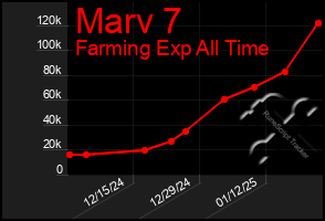 Total Graph of Marv 7