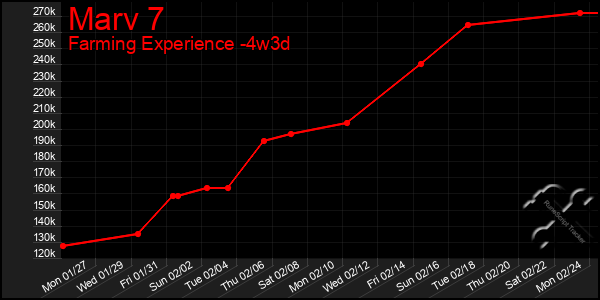 Last 31 Days Graph of Marv 7