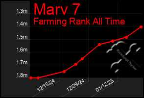 Total Graph of Marv 7