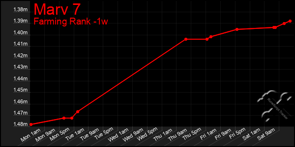 Last 7 Days Graph of Marv 7