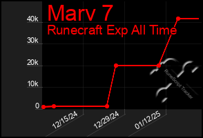 Total Graph of Marv 7