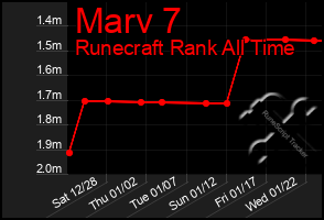 Total Graph of Marv 7