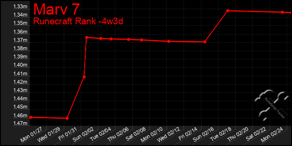 Last 31 Days Graph of Marv 7