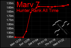 Total Graph of Marv 7