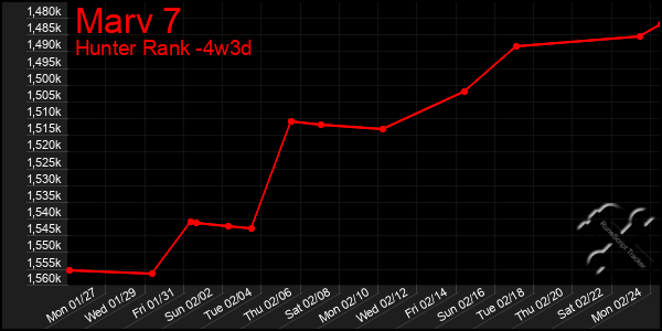 Last 31 Days Graph of Marv 7