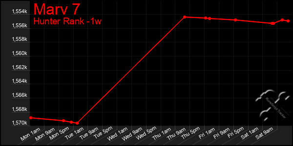 Last 7 Days Graph of Marv 7