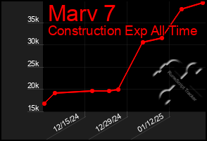 Total Graph of Marv 7