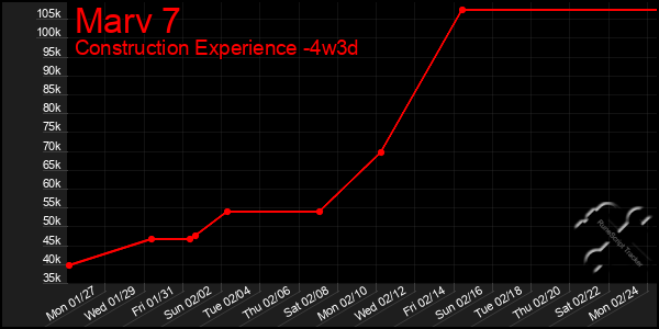 Last 31 Days Graph of Marv 7