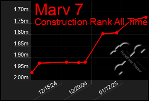 Total Graph of Marv 7