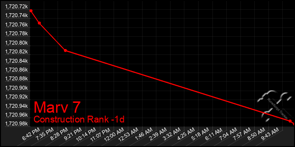 Last 24 Hours Graph of Marv 7