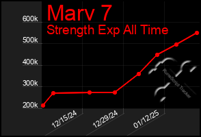 Total Graph of Marv 7