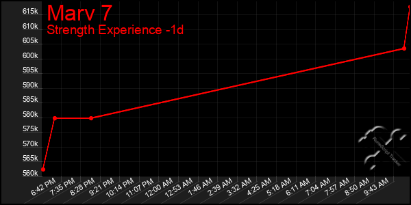 Last 24 Hours Graph of Marv 7