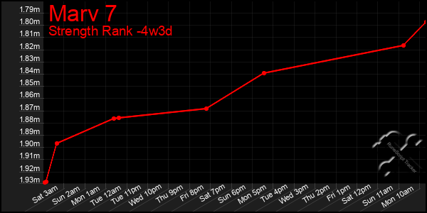 Last 31 Days Graph of Marv 7