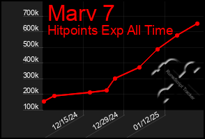 Total Graph of Marv 7